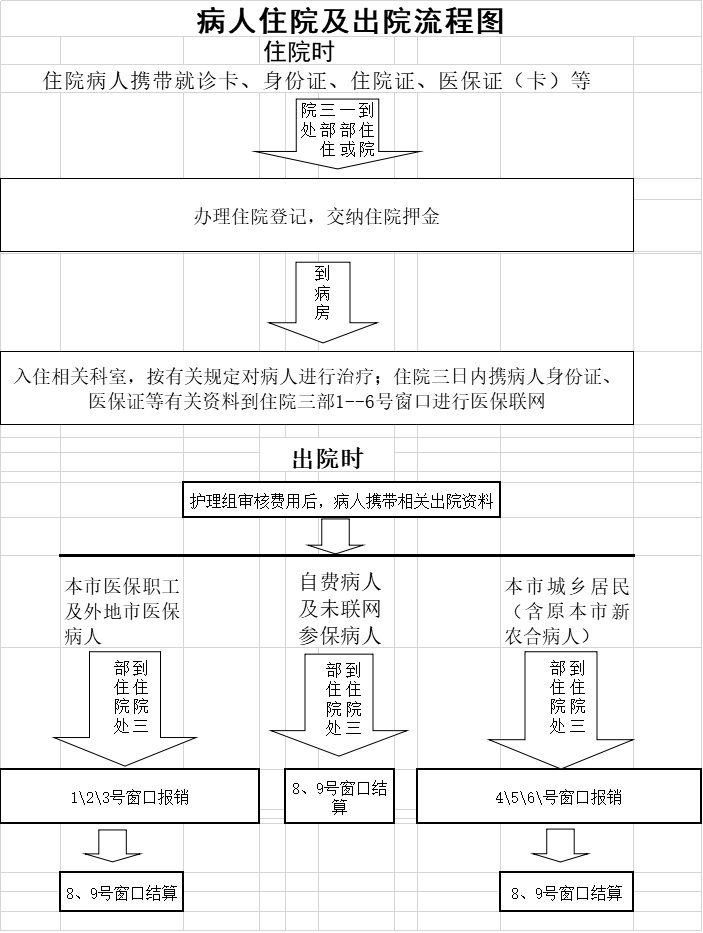 出入院流程圖.jpg