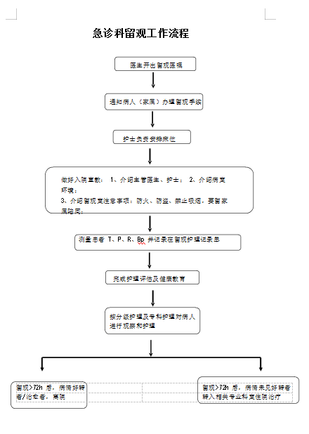 日常 急診留觀流程.png