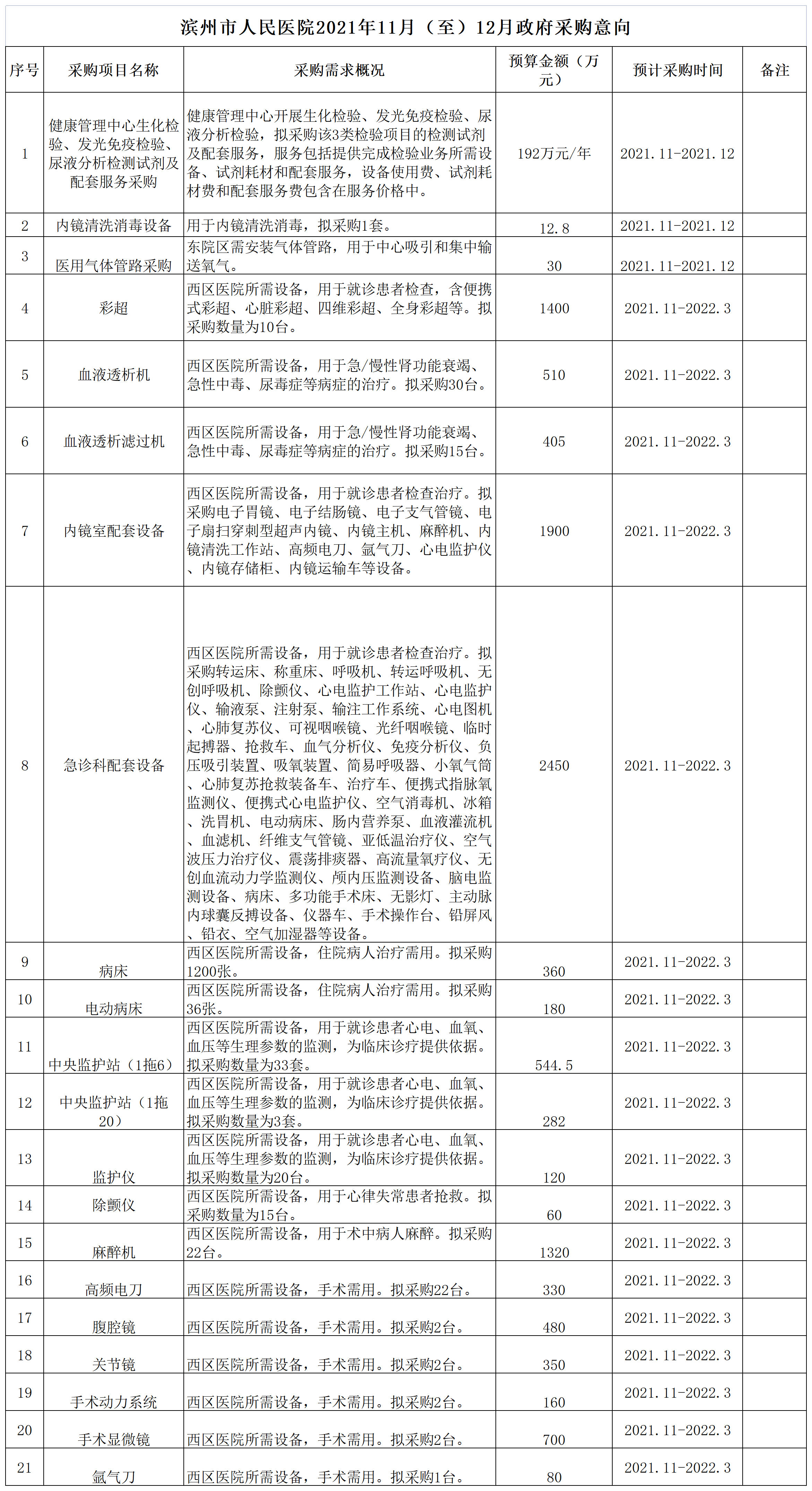 20211105設(shè)備科11月份政府采購意向_A1F24.png