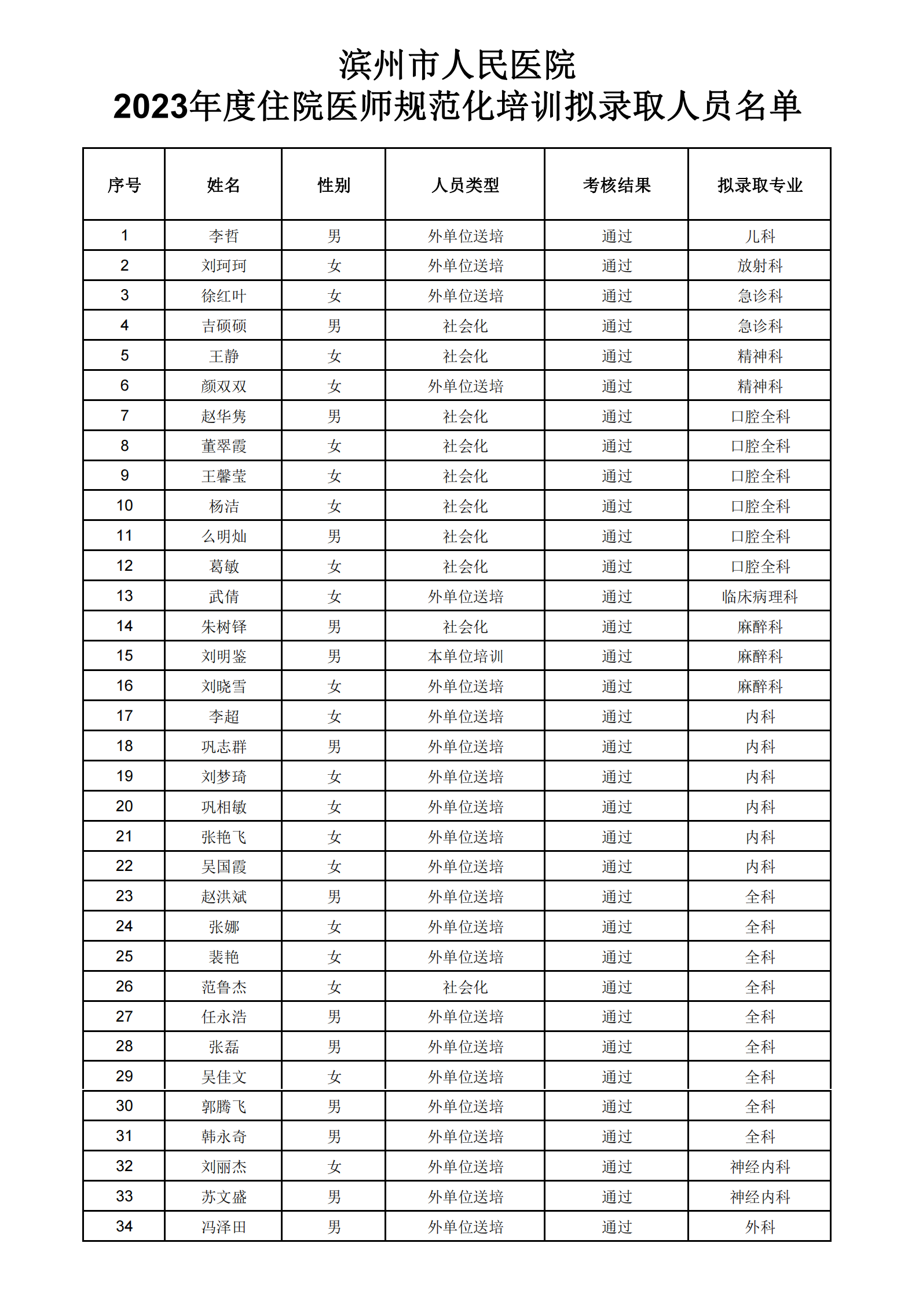 2023年住院醫(yī)師規(guī)范化培訓擬錄取名單公示（第一批次）_00.png