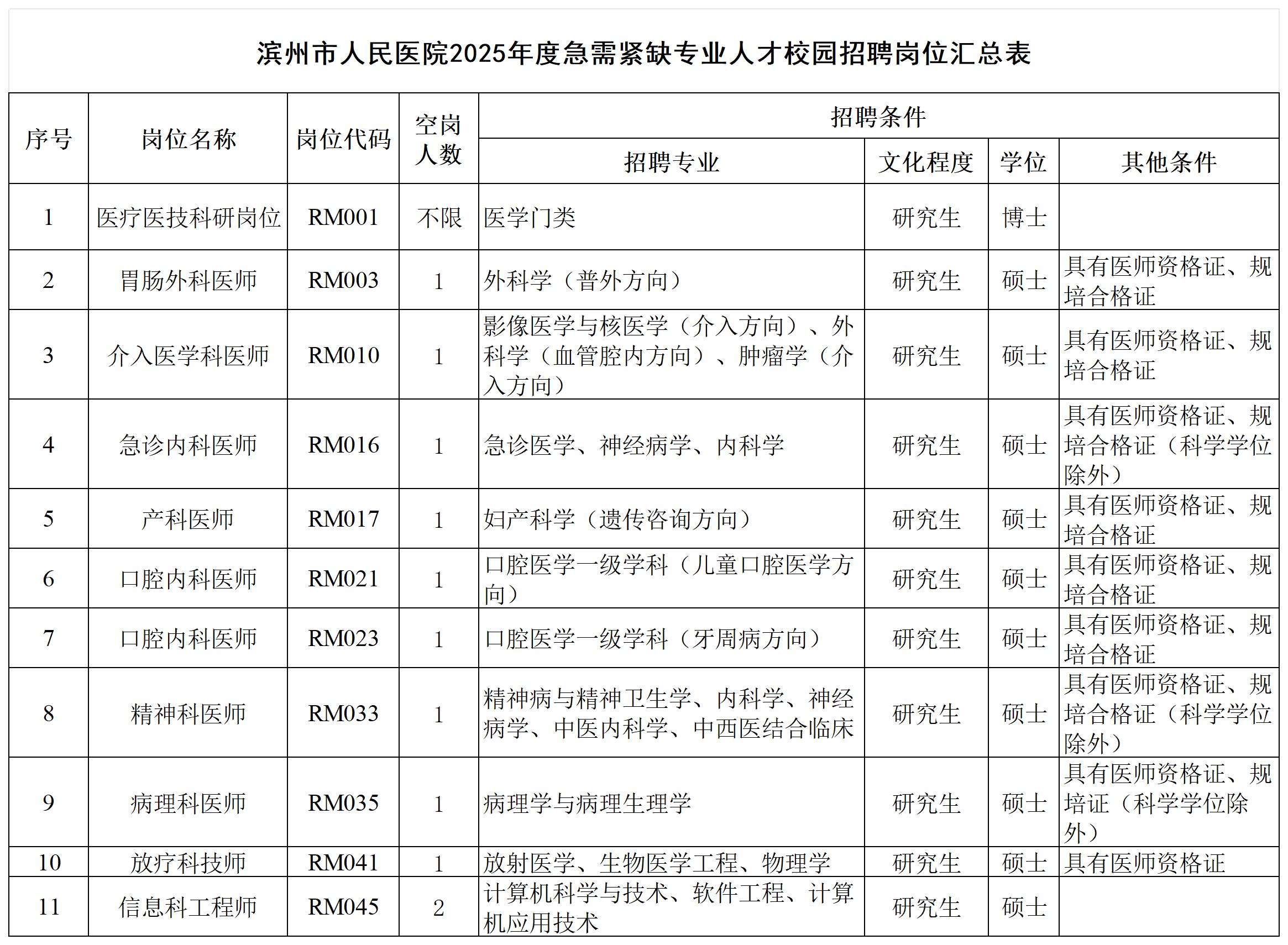 濱州市人民醫(yī)院2025年度急需緊缺專業(yè)人才校園招聘崗位匯總表_Sheet1.jpg 濱州市人民醫(yī)院2025年度急需緊缺專業(yè)人才校園招聘崗位匯總表_Sheet1.jpg